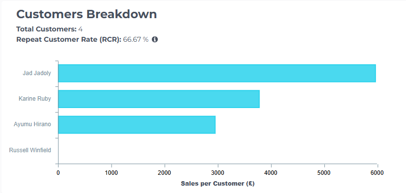 Less spreadsheet work. More store clarity.